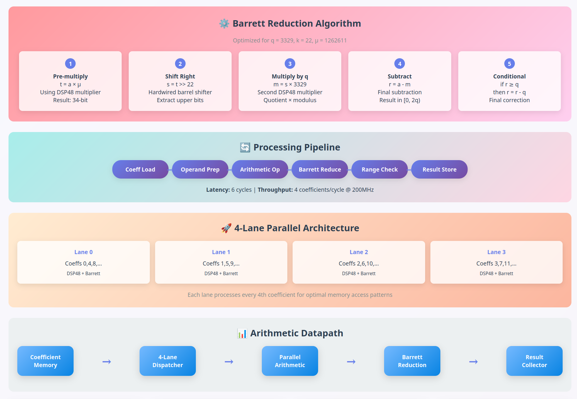 Barrett Reduction Algorithm