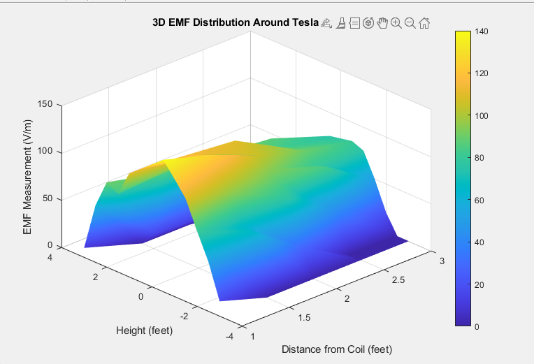 3D EMF Distribution