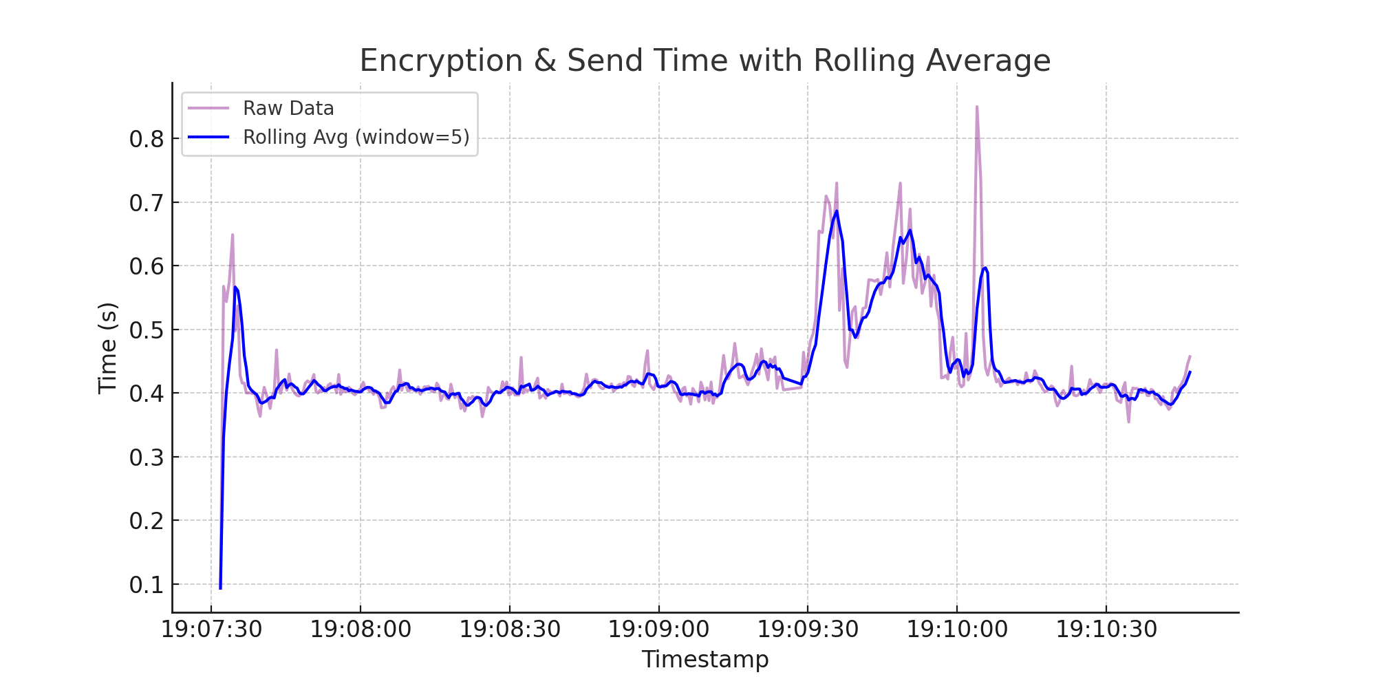 Encryption time
